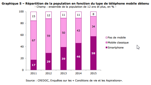 Répartition téléphones