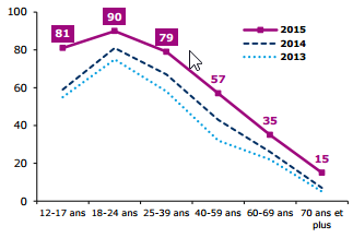 Téléphonie smartphones